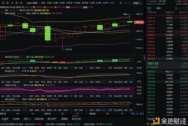 币圈分析：3月20日晚以太坊市场分析及运营建议