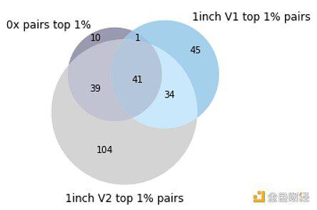谁是最好的DEX链聚合器？这可能是迄今为止最深入的分析3