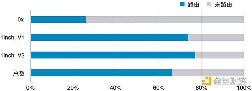 谁是最好的DEX链聚合器？这可能是迄今为止最深入的分析11