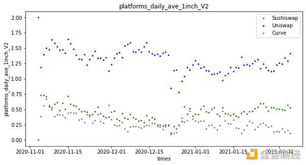 谁是最好的DEX链聚合器？这可能是迄今为止最深入的分析22