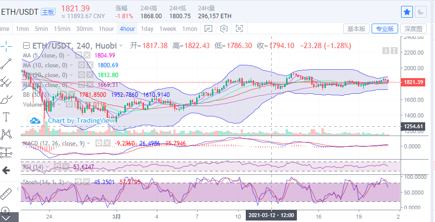 丁家勇：比特币以太坊的震荡还在继续，我们需要关注未来的破发情况2