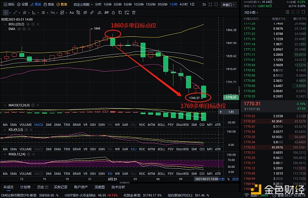 币圈实战分析：3-21以太坊多空双杀赢113分，你挡不住市场1