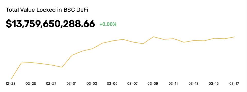 观点：BSC生态的春天来了吗？2