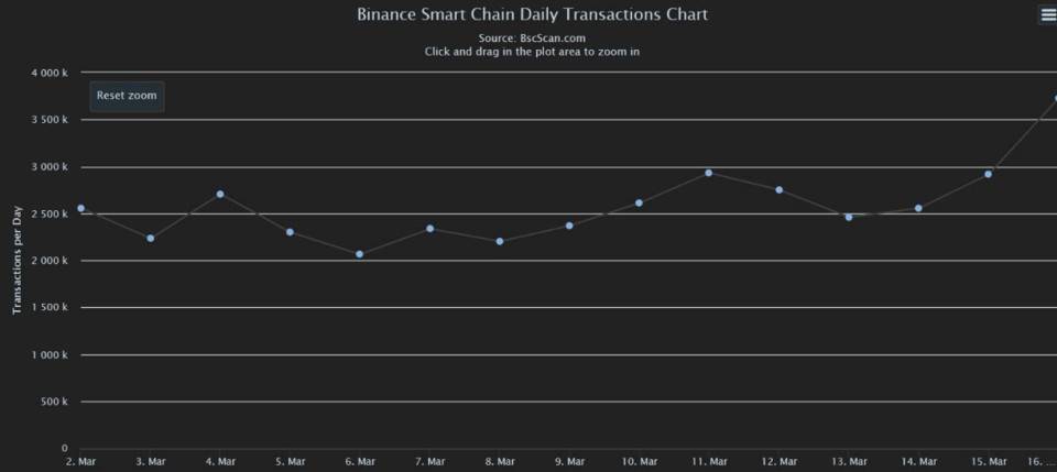 观点:BSC生态的春天来了吗?3 观点:BSC生态的春天来了吗?3