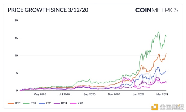 “312”以来加密圈发生了哪些改变？1