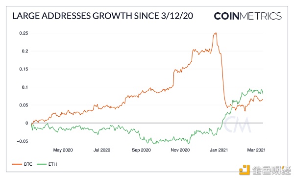 “312”以来加密圈发生了哪些改变？3