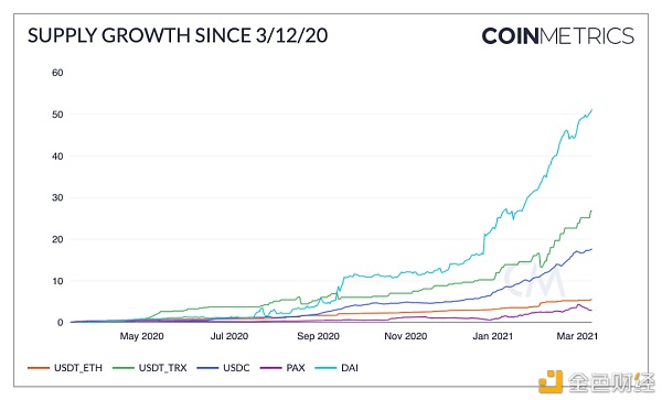 “312”以来加密圈发生了哪些改变？4