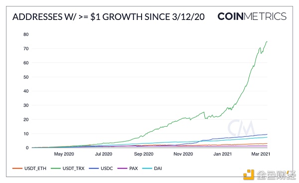 “312”以来加密圈发生了哪些改变？5