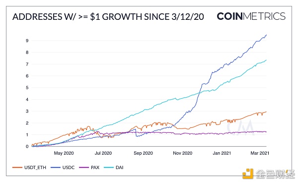 “312”以来加密圈发生了哪些改变？6