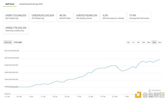 Defi weekly约8.2%的eth循环供应被锁定在Defi生态系统中