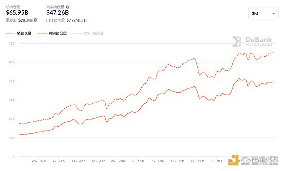 Defi weekly约8.2%的eth循环供应被锁定在Defi生态系统中3