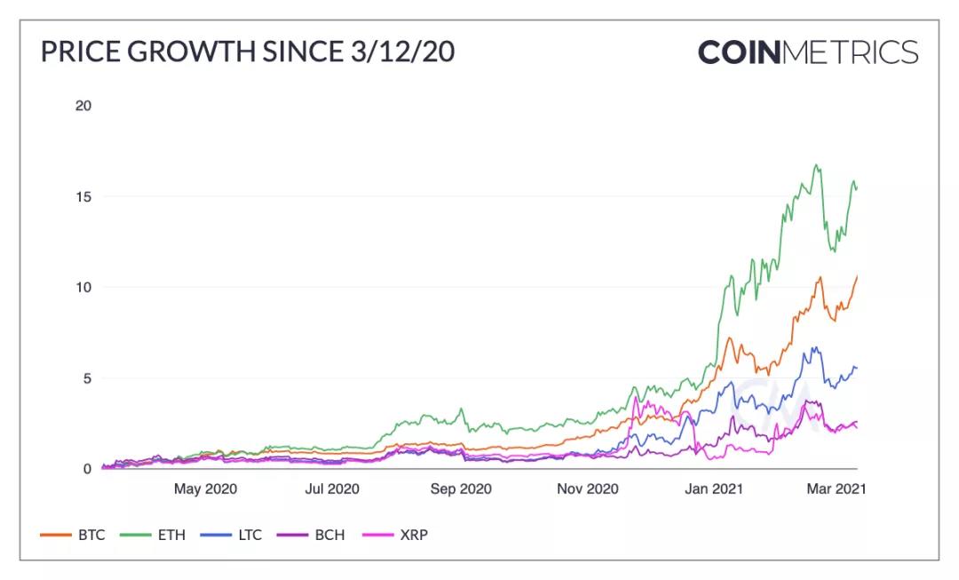 自“312”以来，加密圈发生了哪些变化？1