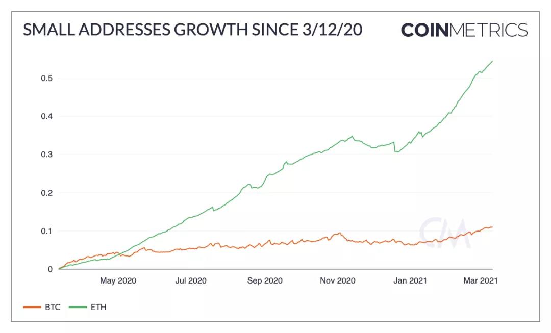 自“312”以来，加密圈发生了哪些变化？2