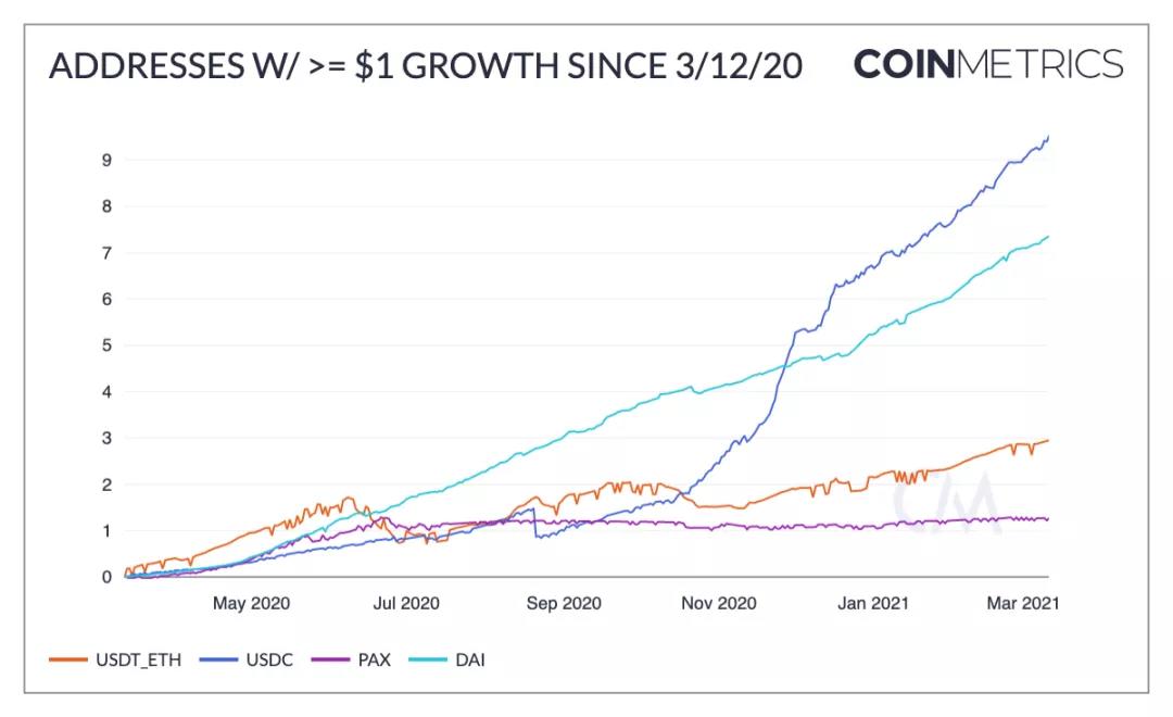 自“312”以来，加密圈发生了哪些变化？6