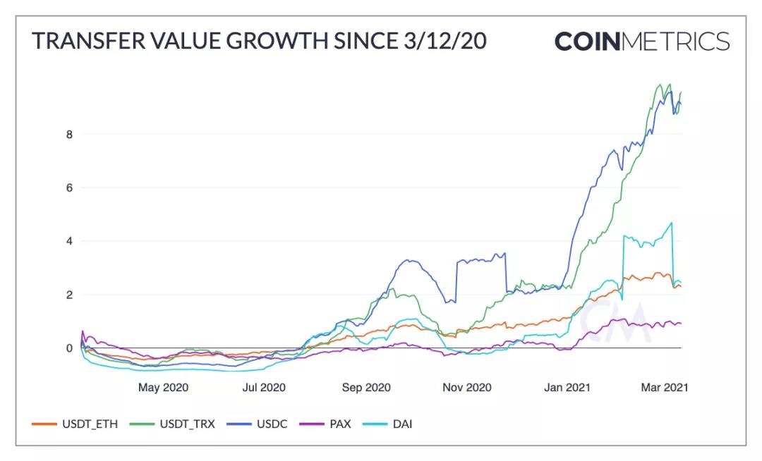 自“312”以来，加密圈发生了哪些变化？7