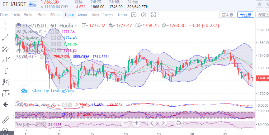 陈楚楚：比特币当天下跌4000点，谨防未来价格走低1