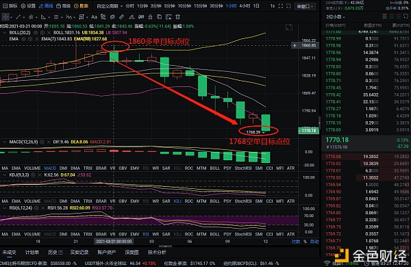 红太阳:3-21以太坊多空布局,多空双杀,111分,顺应潮流受益1 红太阳:3-21以太坊多空布局,多空双杀,111分,顺应潮流受益1