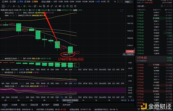 玩钱队长：3/22以太坊停利提醒，空单布局获得94分，所以专业因为专注1