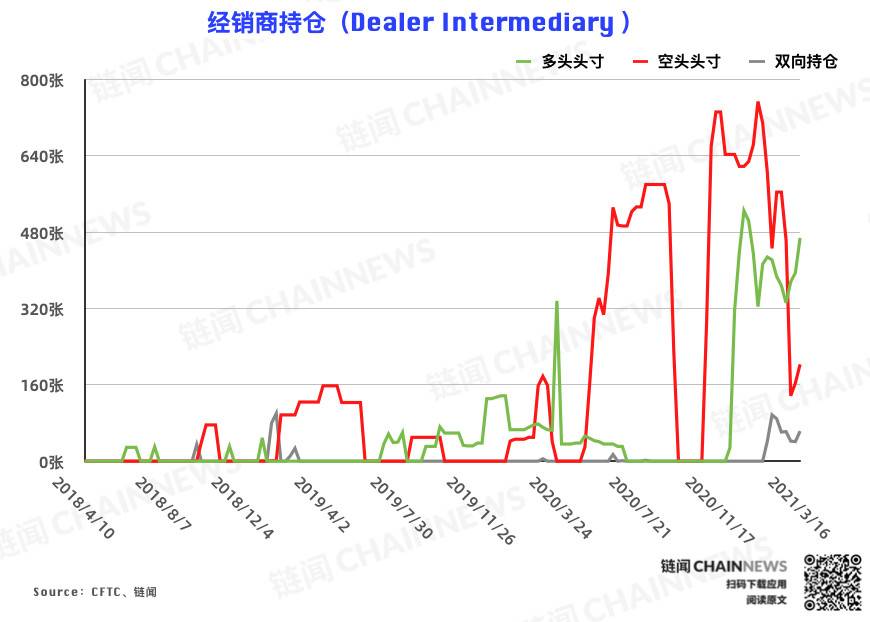 散户追随机构坚定追多，唯大户提前逆市唱空 | CFTC COT 比特币持仓周报1