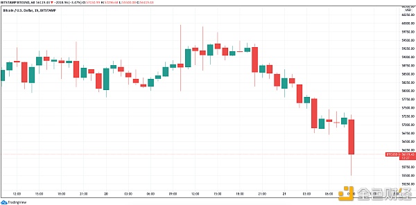 比特币在跌破6万美元后又下跌5% 原因如下
