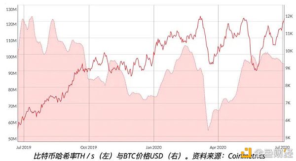 比特币网络算力是预测比特币价格的准确指标吗?2 比特币网络算力是预测比特币价格的准确指标吗?2