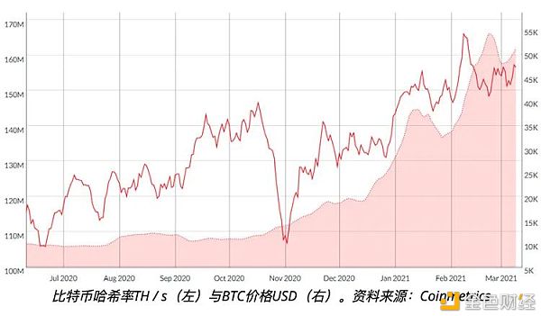 比特币网络算力是预测比特币价格的准确指标吗?3 比特币网络算力是预测比特币价格的准确指标吗?3