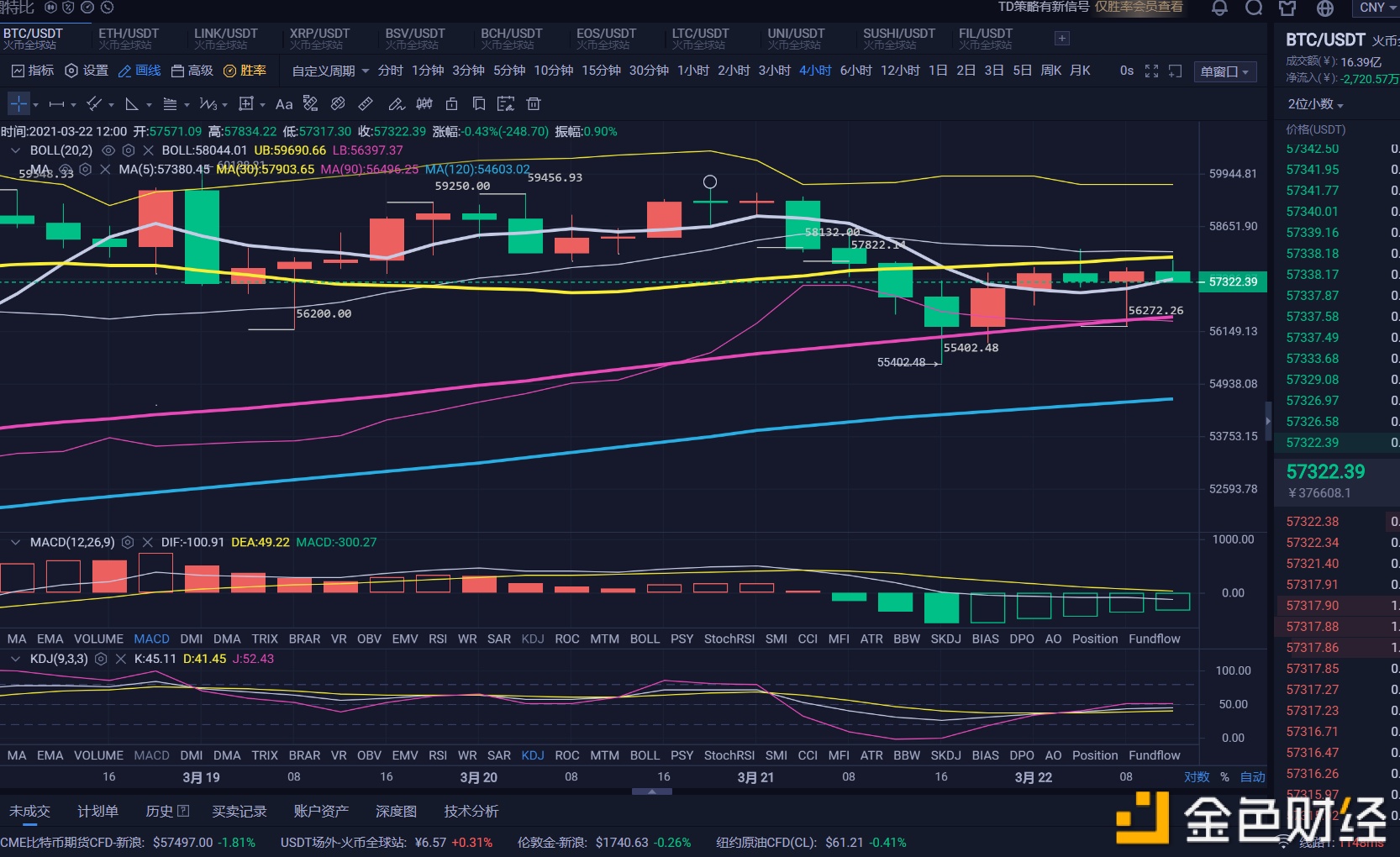 索洛索维奇3.22btc行情分析,反复震荡未出,把握区间为宜 索洛索维奇3.22btc行情分析,反复震荡未出,把握区间为宜