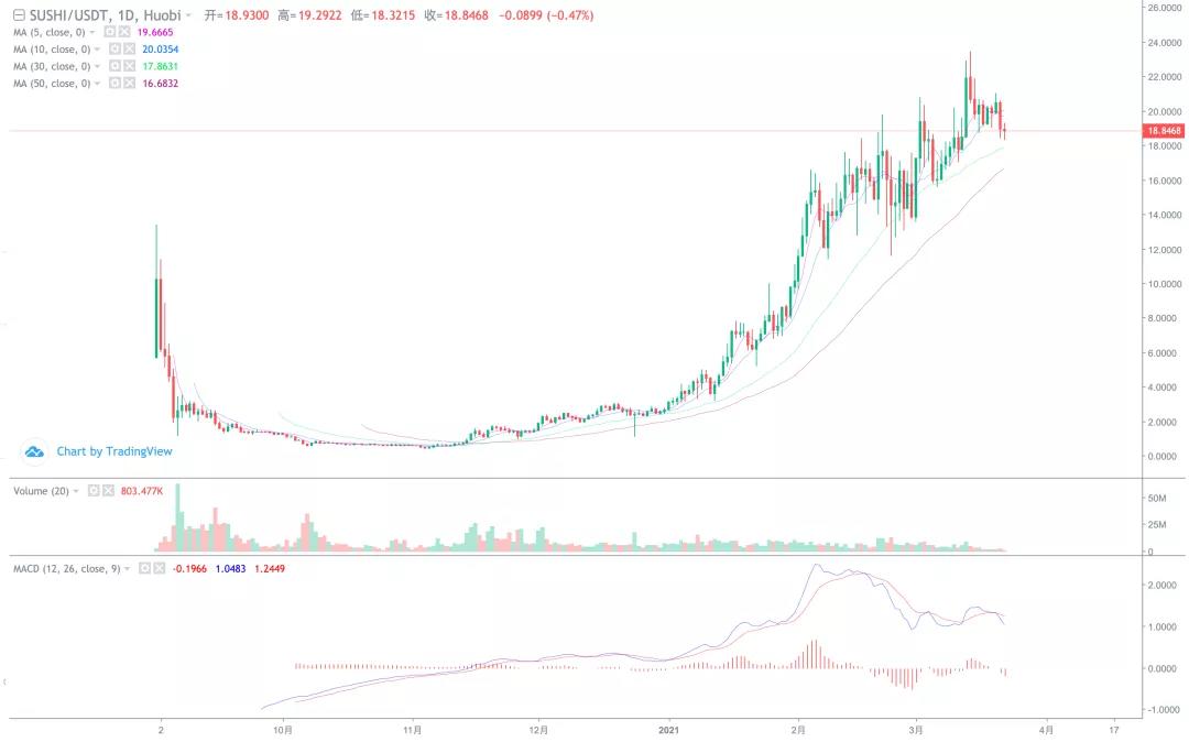 大蛋糕横盘排列，小货币暴涨行情持续！6