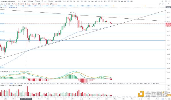 金色趋势丨BTC三角收敛 酝酿后续变盘2