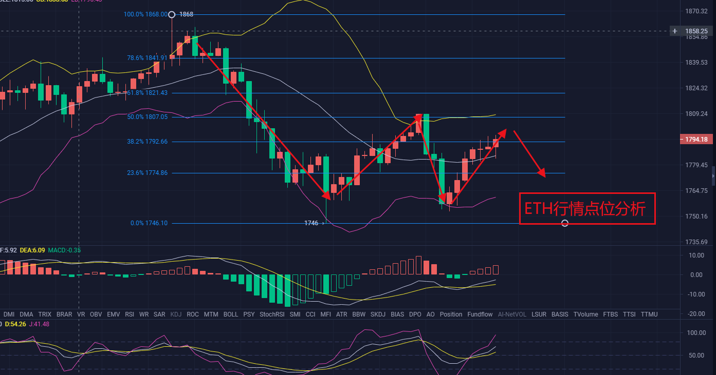 江神捷币:3/22 eth市场点分析 江神捷币:3/22 eth市场点分析