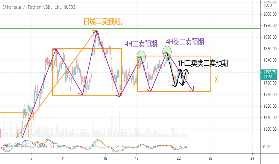 【eth】3月22日，对现阶段进行了简要分析，再次探讨了套管回溯和多级共振的应用场景。