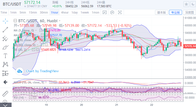 陈楚初：比特币白天波动幅度较大，夜间运行比高空低很多