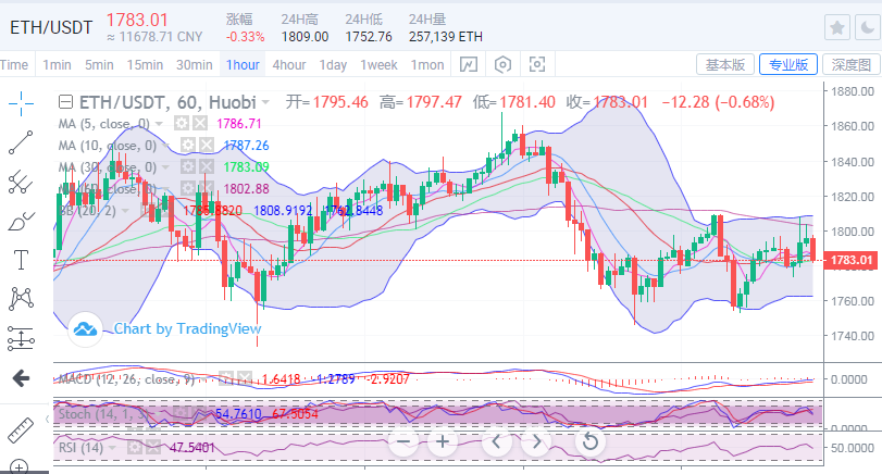 陈楚初：比特币白天波动幅度较大，夜间运行比高空低很多1