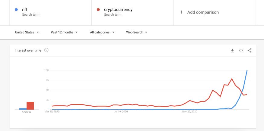 故事和稀缺使NFT热？