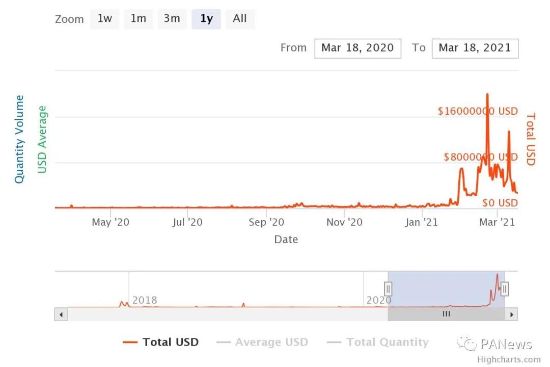 NFT轨道加速，硬币安全智能链BSC领先。哪些项目值得关注？1