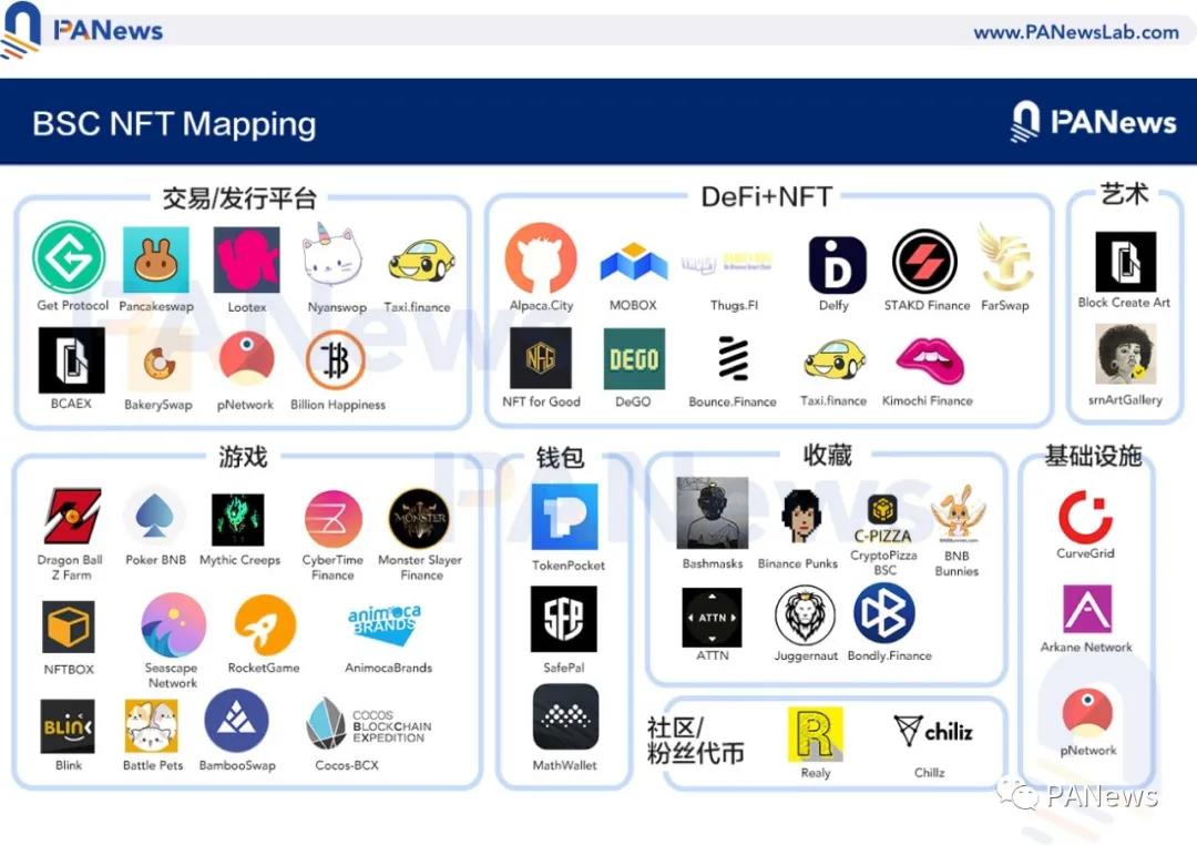 NFT轨道加速，硬币安全智能链BSC领先。哪些项目值得关注？3