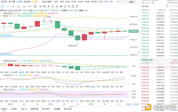 老百万币圈：3-22夜比特币市场分析及操作建议不要迷茫，随行就市