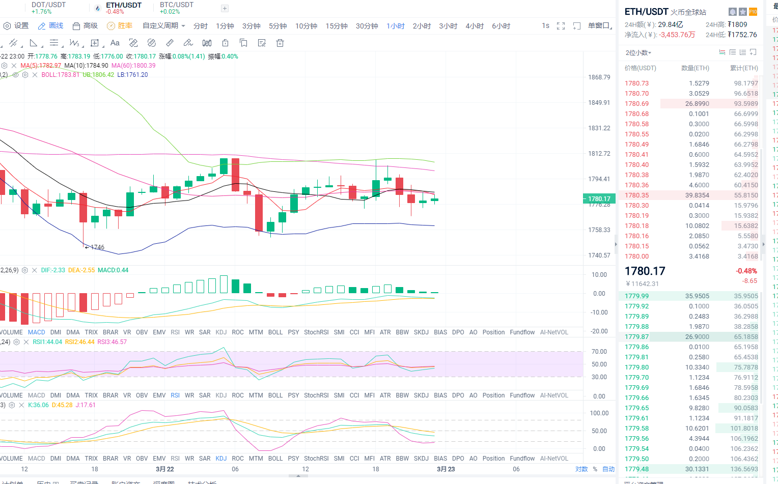 东哥谈货币：2021年3月23日清晨以太坊市场分析与运营策略