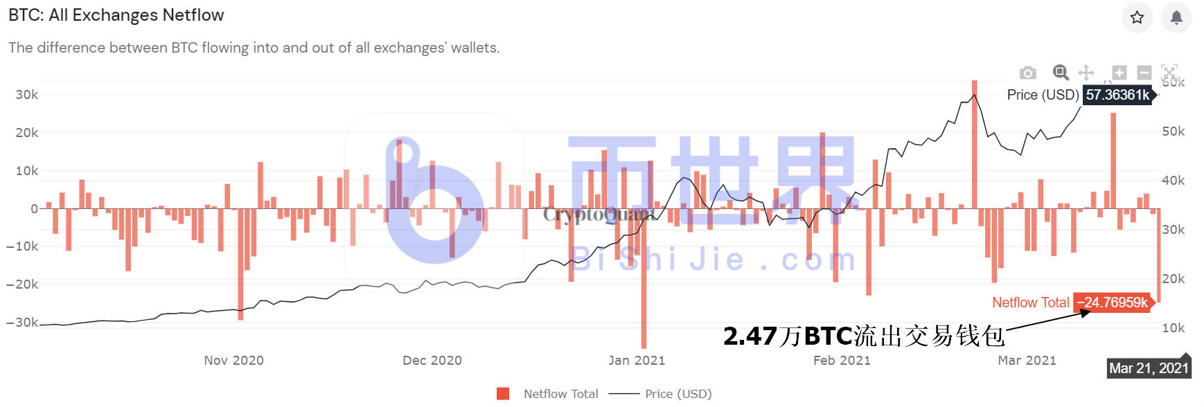 【货币阅读晚报】BTC最大卖出压力降低信号！24700 BTC流出交易钱包1