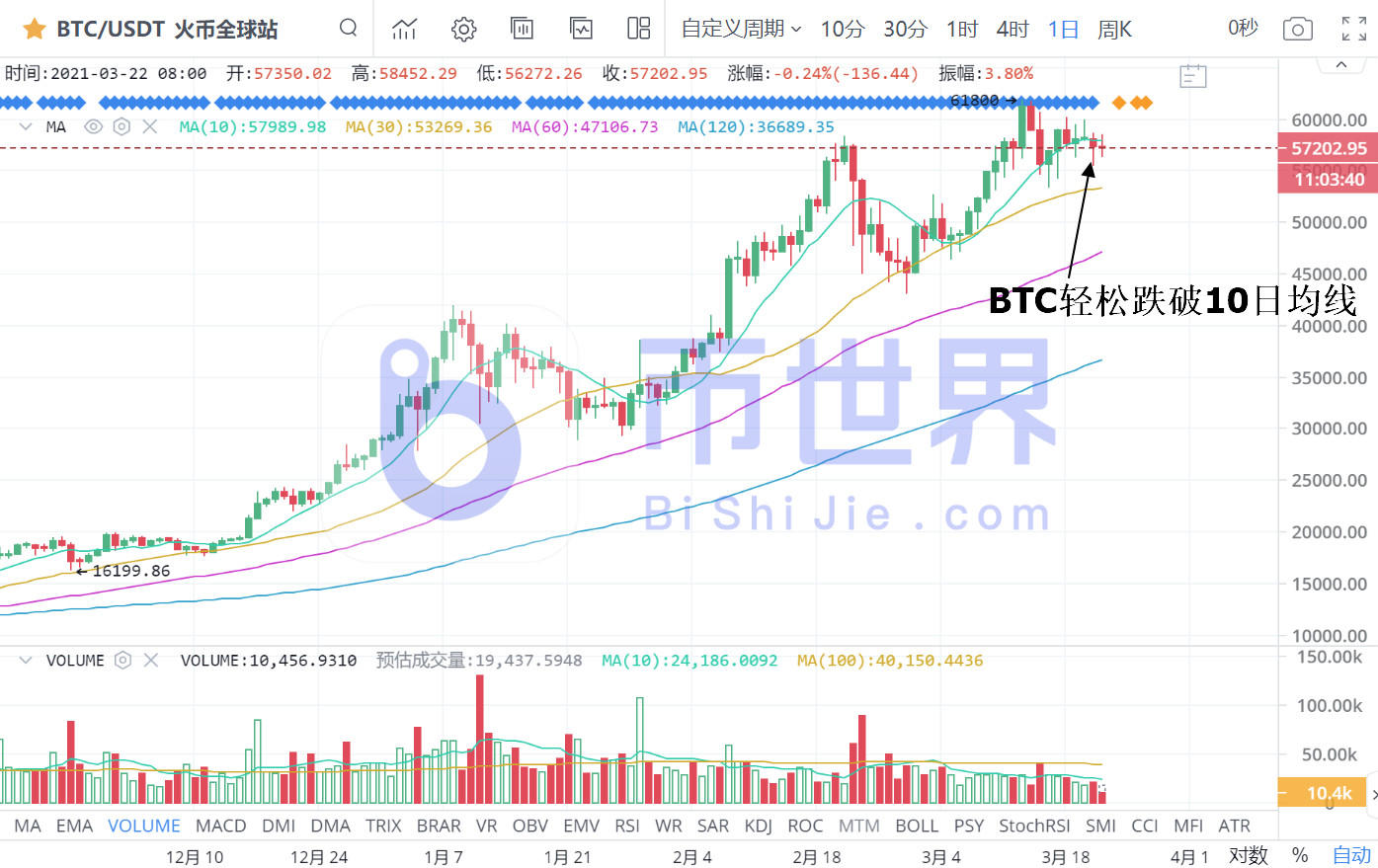 【货币阅读晚报】BTC最大卖出压力降低信号！24700 BTC流出交易钱包2