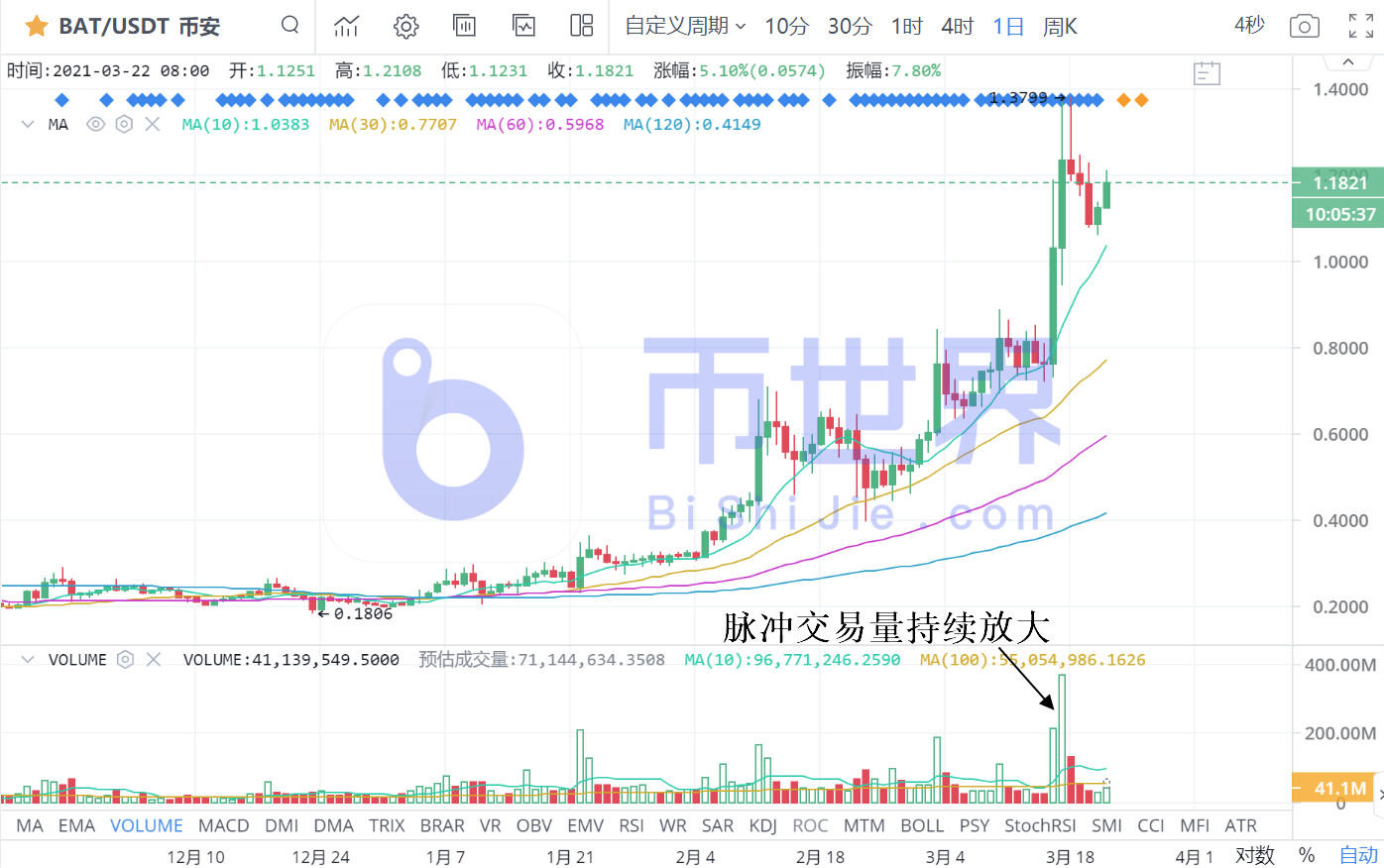 【货币阅读晚报】BTC最大卖出压力降低信号！24700 BTC流出交易钱包4