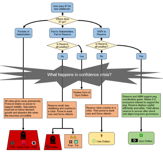 算法稳定币 | Gyroscope带来了哪些创新？2