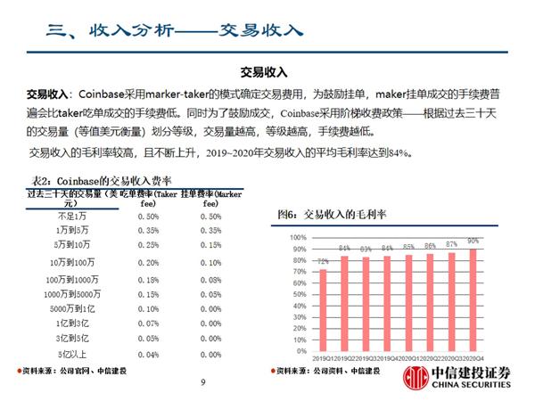 虚拟资产交换的代表——coinbase的商业模式及招股说明书的关键信息9