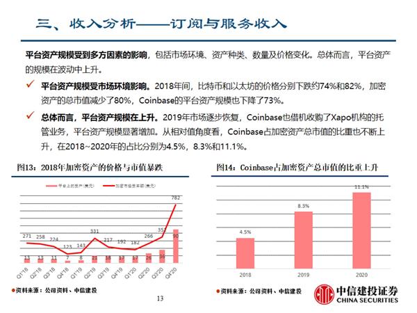 虚拟资产交换的代表——coinbase的商业模式及招股说明书的关键信息12