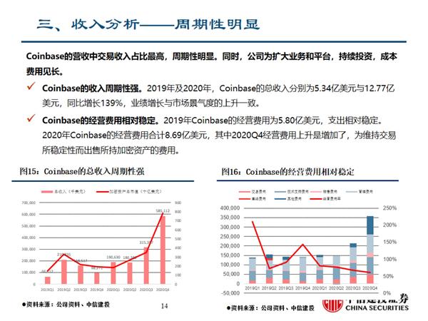 虚拟资产交换的代表——coinbase的商业模式及招股说明书的关键信息13