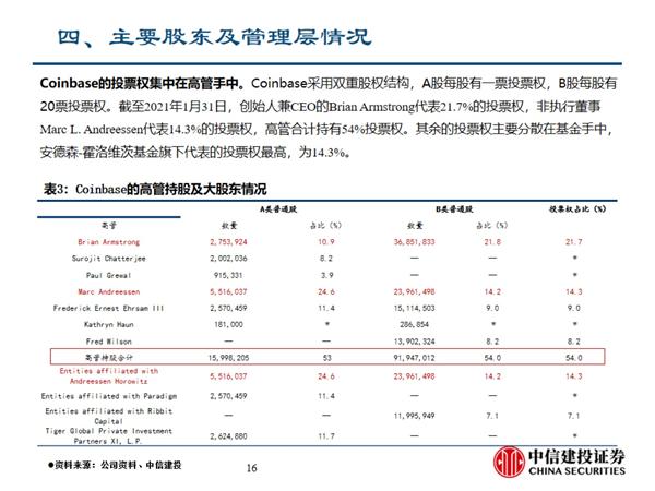 虚拟资产交换的代表——coinbase的商业模式及招股说明书的关键信息15