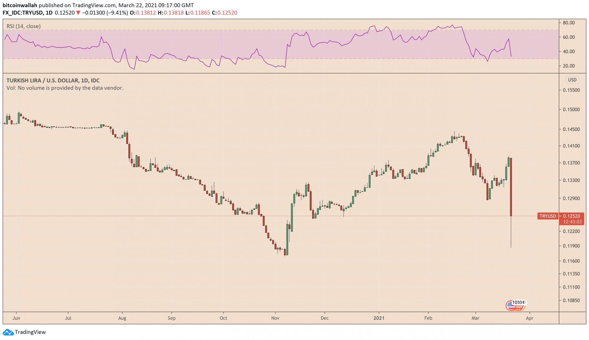 里拉暴跌，比特币在土耳其达到10万美元！2