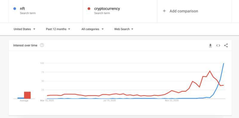 故事和稀缺使NFT热？