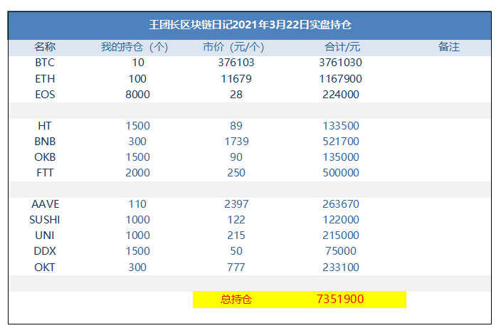 王团长区块链日记1229篇：加仓多单