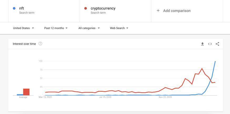 观点：故事和稀缺性推动了NFT的繁荣